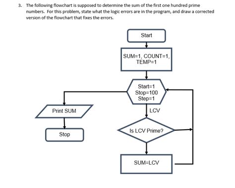 Develop A Flowchart To Find The Prime Numbers Between 1 To 100 ...