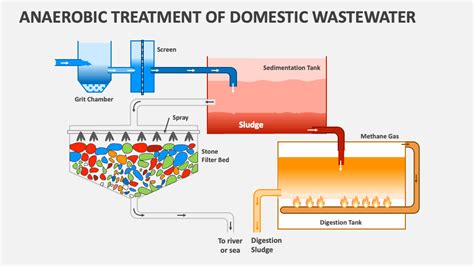 Anaerobic Treatment of Domestic Wastewater PowerPoint and Google Slides ...