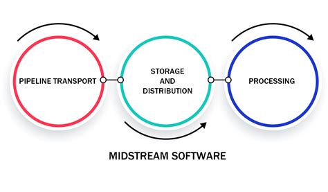 Upstream vs Midstream vs Downstream: What's the difference? (2022)