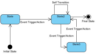 How to Draw a State Machine Diagram in UML?