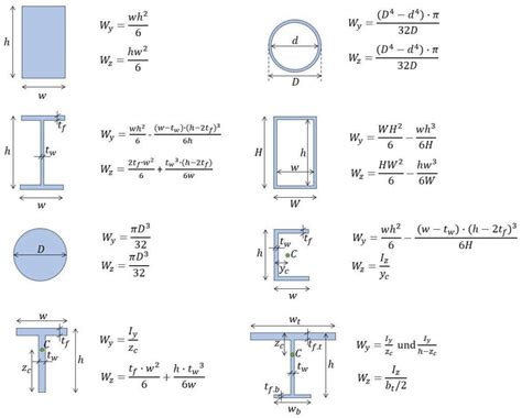 Section Modulus Formulas For Different Shapes {2024} - Structural Basics