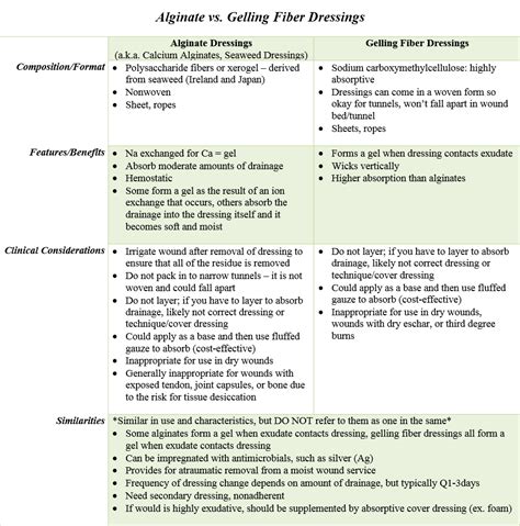 Comparing Alginate and Gelling Fiber Dressings | WoundSource