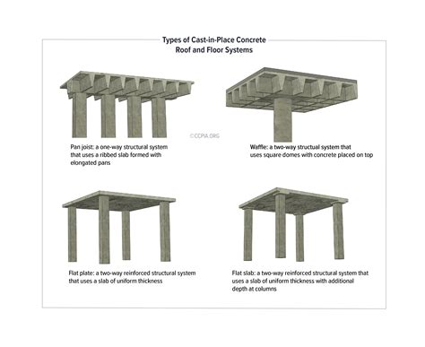 Types of Cast-in-Place Concrete Roof and Floor Systems - Inspection Gallery - InterNACHI®