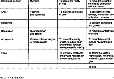 Comparative Stages, Phases. and Tasks of Death. Dying, Mourning, and... | Download Table