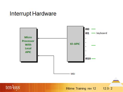 Interrupt Hardware