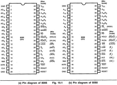 8086 Microprocessor Pin Diagram and 8088 Pin Diagram