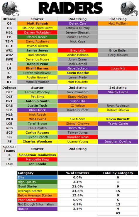 2014 Depth Chart: Oakland Raiders