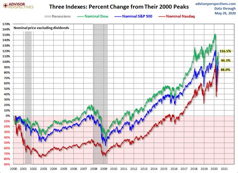 The S&P 500, Dow and Nasdaq Since Their 2000 Highs - dshort - Advisor Perspectives