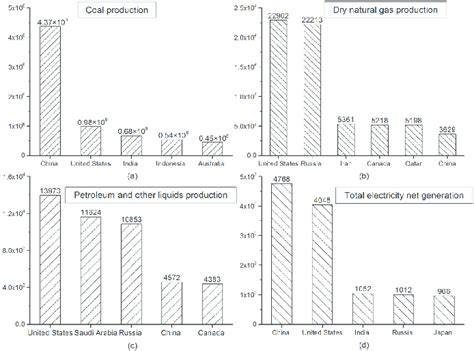 Top-ranked energy production countries in recent years. (a) Top five ...