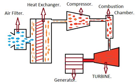 Gas Turbine Power Plant, Advantages, Disadvantages And Applications ...