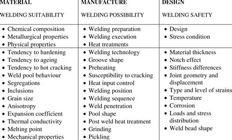 The weldability's factors of influence. | Download Table