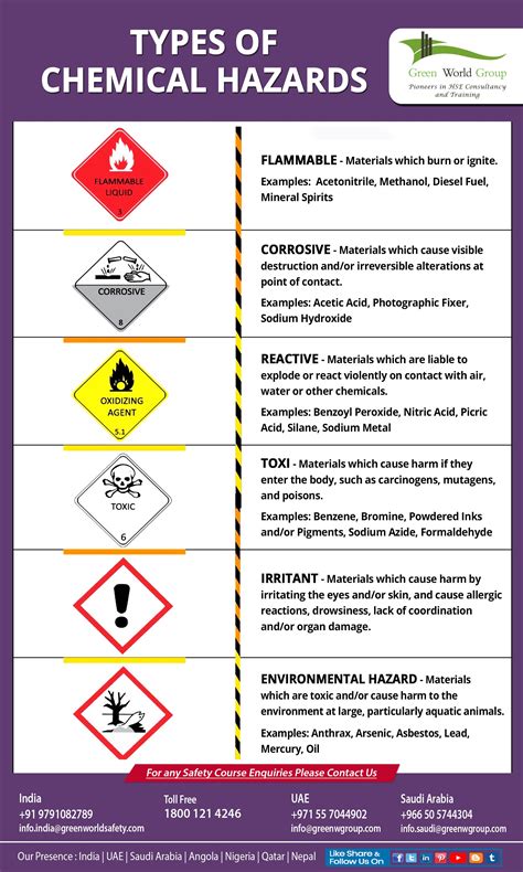 Types of Chemical Hazards | Workplace safety quotes, Safety posters ...