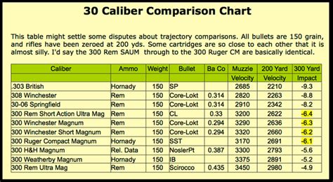 Vintage Outdoors: Various 30 Caliber Ammo Comparison of Velocity Chart