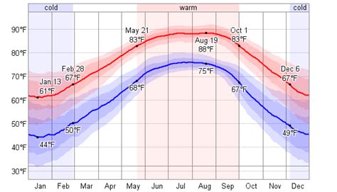 Average Weather For Panama City, Florida, USA - WeatherSpark