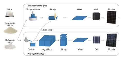 crystalline silicon solar cells - My Engineering