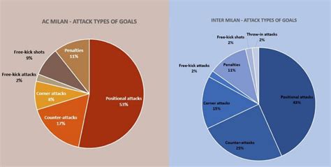 [Milan Data] The different ways Milan and Inter have scored their goals ...