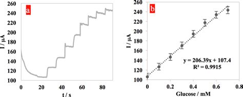 a) Amperometric response of the sensor with successive additions of 1mM ...