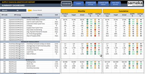 Supply Chain & Logistics KPI Dashboard | Stock KPIs in Excel