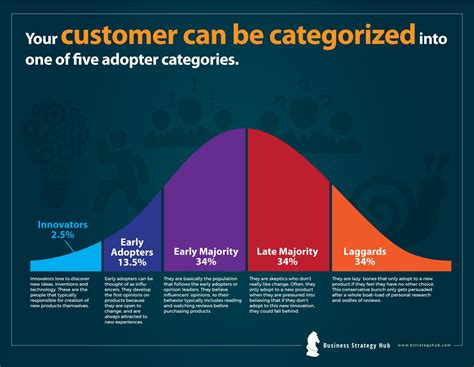 Will your new product be the next big thing? Diffusion of Innovation ...