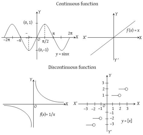 Continuous Function - A Plus Topper