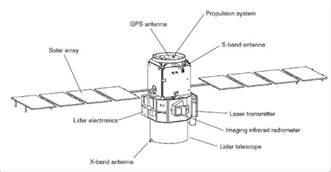 CALIPSO (Cloud-Aerosol Lidar and Infrared Pathfinder Satellite Observations) - eoPortal