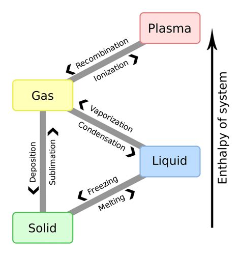 List of Phase Changes Between States of Matter