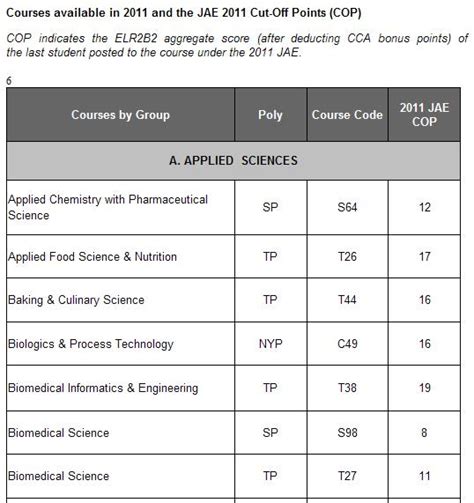 temasek polytechnic courses cut off point – CollegeLearners.com