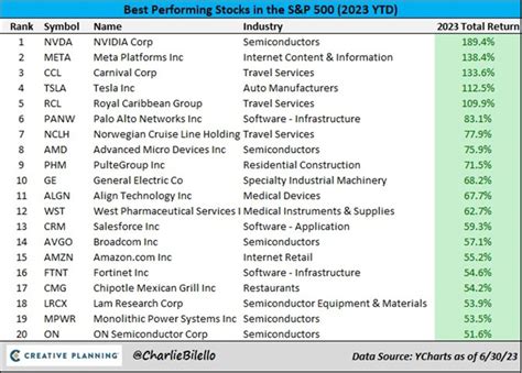 Peter Mallouk on Twitter: "Best performing stocks in the S&P 500 so far this year. https://t.co ...