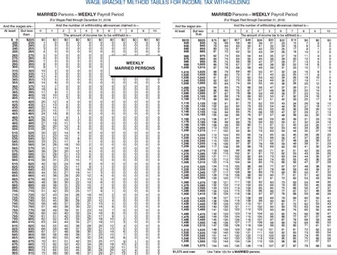 2020 Wage Bracket Method Tables - Federal Withholding Tables 2021