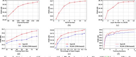 Figure 3 from SwinIR: Image Restoration Using Swin Transformer ...