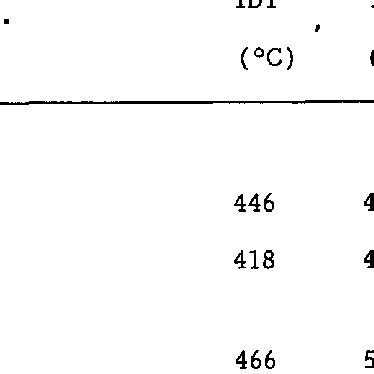 Thermal behaviour of polyimide and polyamide-imides | Download Table