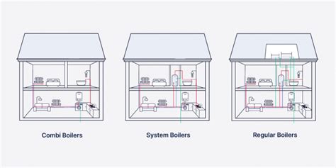 Different Types of Central Heating Systems - iHeat