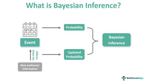 Bayesian Inference - What Is It, Examples, Applications