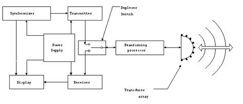 Towed Array Sonar: Uses and Design Challenges | AMETEK SCP