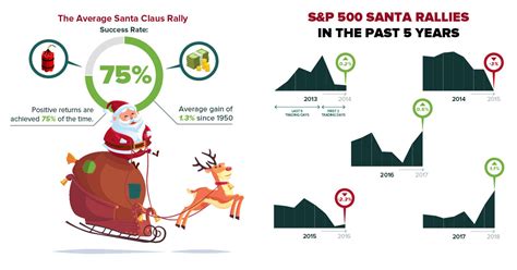 Infographic: Do You Believe in the Santa Claus Rally?