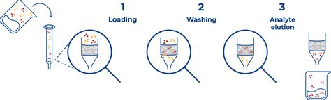 Solid Phase Extraction - Affinisep