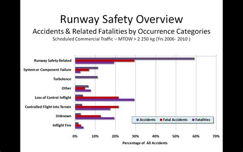 Runway Safety Statistics