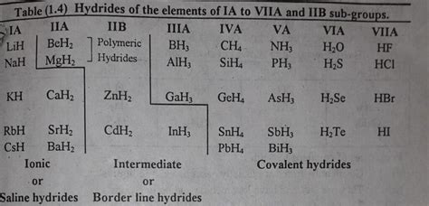 Hydrides-Types Of Hydrides And Periodic Trends