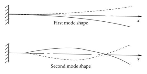 (a) First mode shape; (b) second mode shape; (c) theoretical mode shape ...