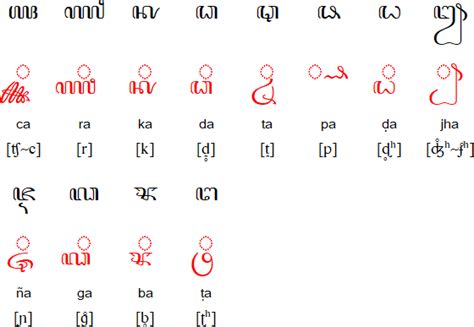 Javanese language and alphabet