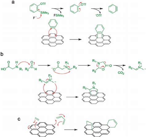 (a) Mechanism of the formation of benzyne via a fluoride induced ...