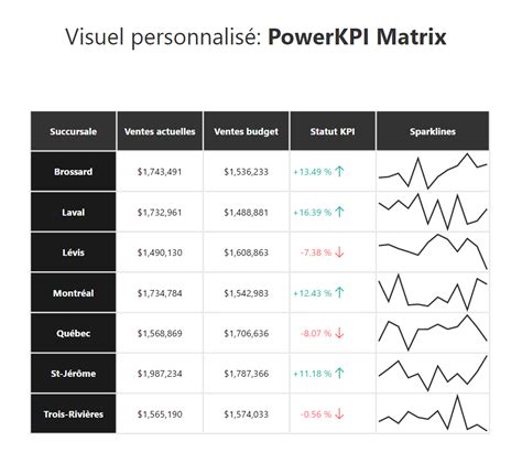 [Power BI] Présentez vos KPI simplement et efficacement