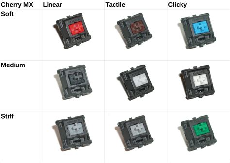 Anyone else notice that the current Cherry MX switches seem to align to these categories ...