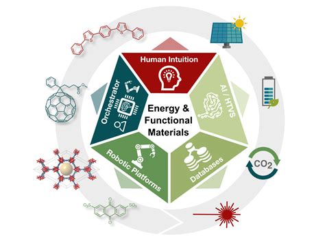 Energy and Functional Materials