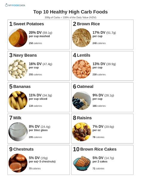 Healthy High Carb Foods List 2023