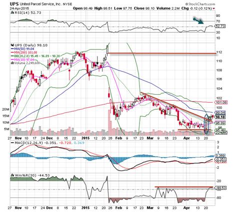 UPS Stock is Today's 'Chart of the Day' - TheStreet