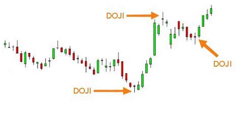 Doji Star Bearish | Meaning, Reversal, Trading Formation, Example