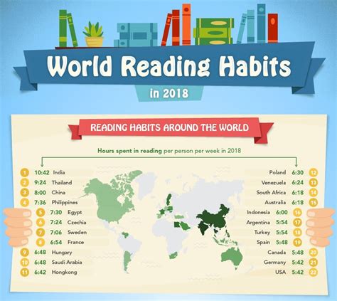 World Reading Habits in 2018 (Infographic)