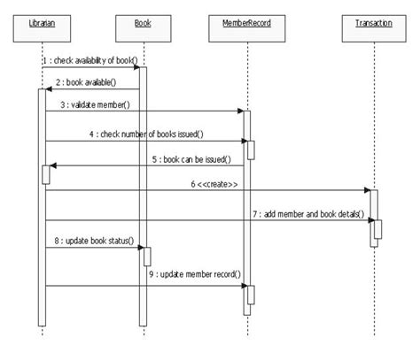 Supermarket Sequence Diagram