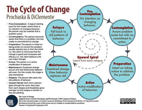 The Stages of Change (Prochaska & DiClemente) – Social Work Tech